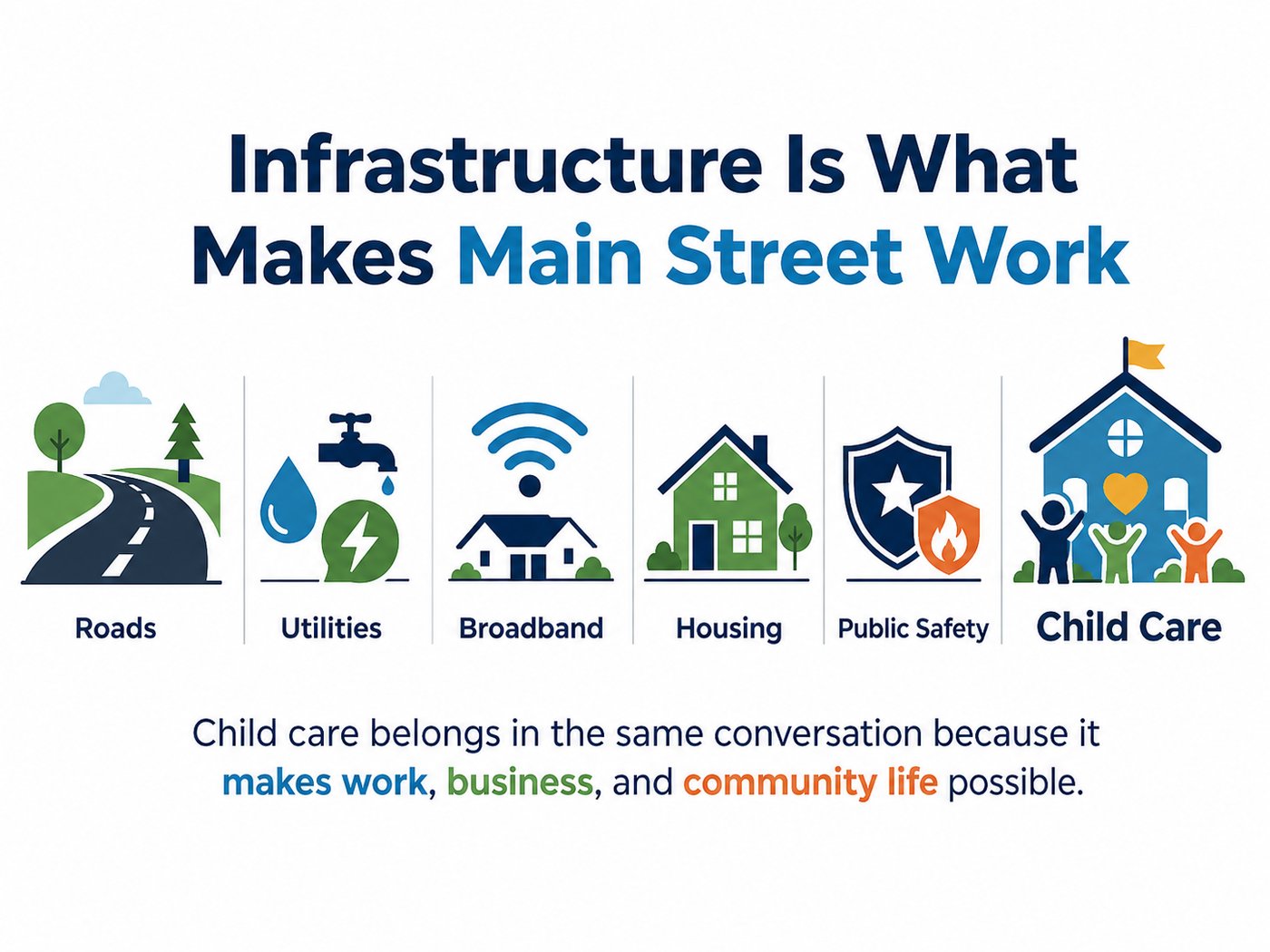 Roads, utilities, broadband, housing, public safety, and child care as Main Street infrastructure.