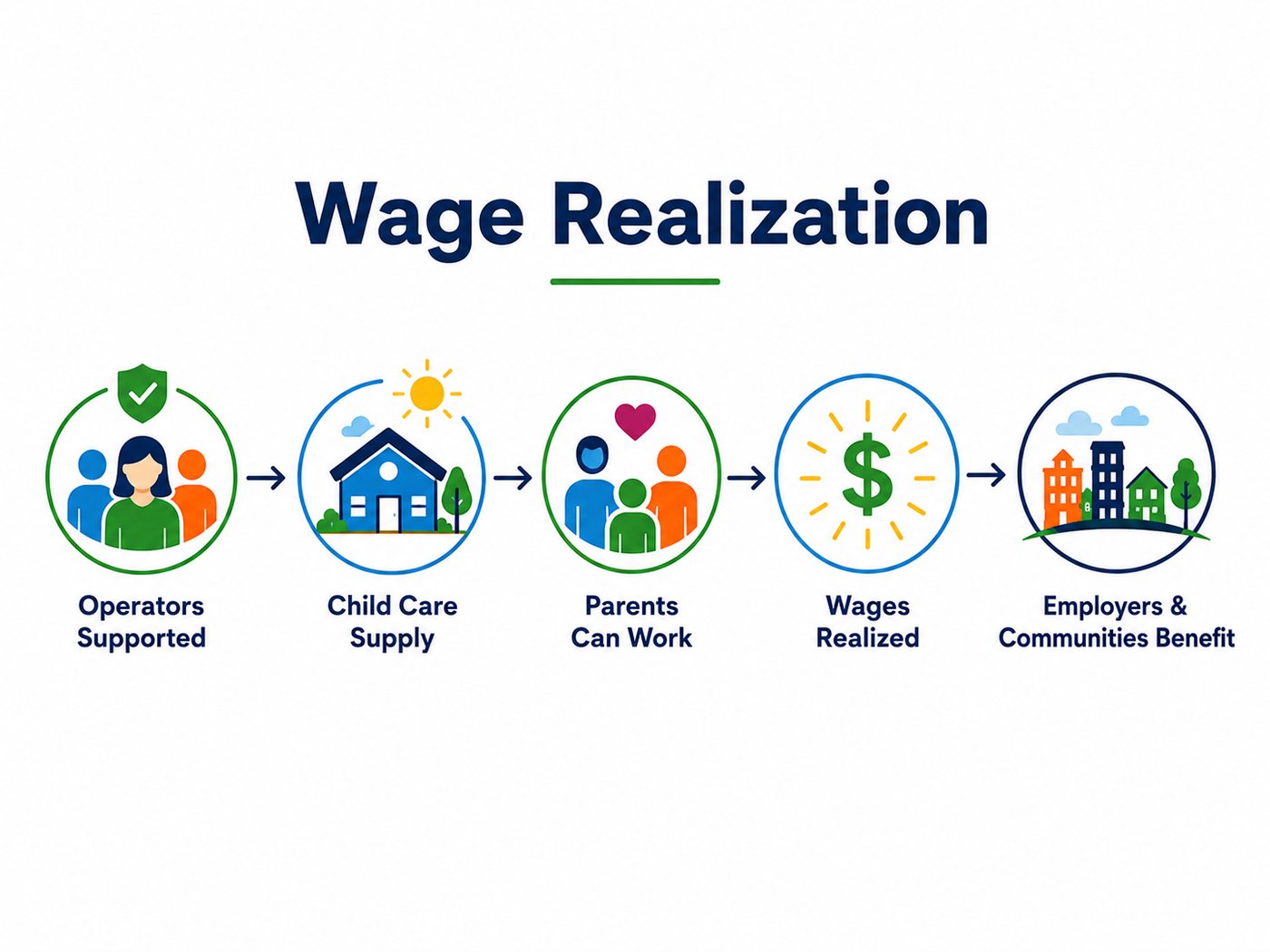 Wage realization flow: operators supported → supply → parents can work → wages realized → employers benefit.